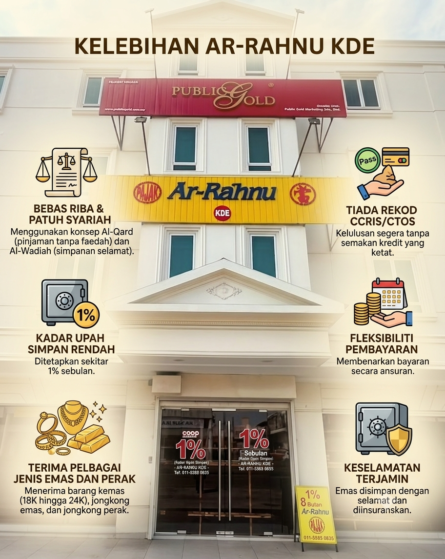 Kelebihan Pajak Emas Di Ar-Rahnu KDE