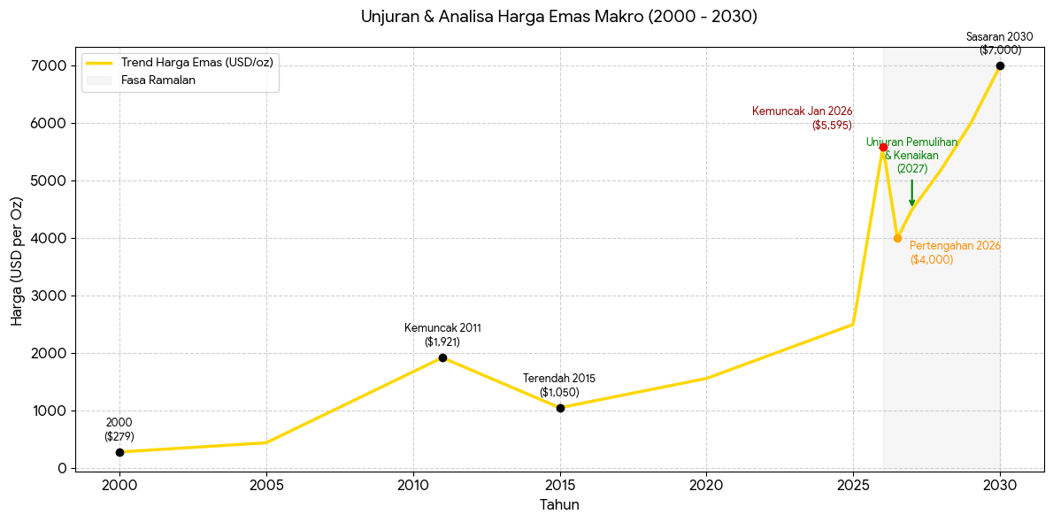 Ramalan Harga Emas Hingga Tahun 2030