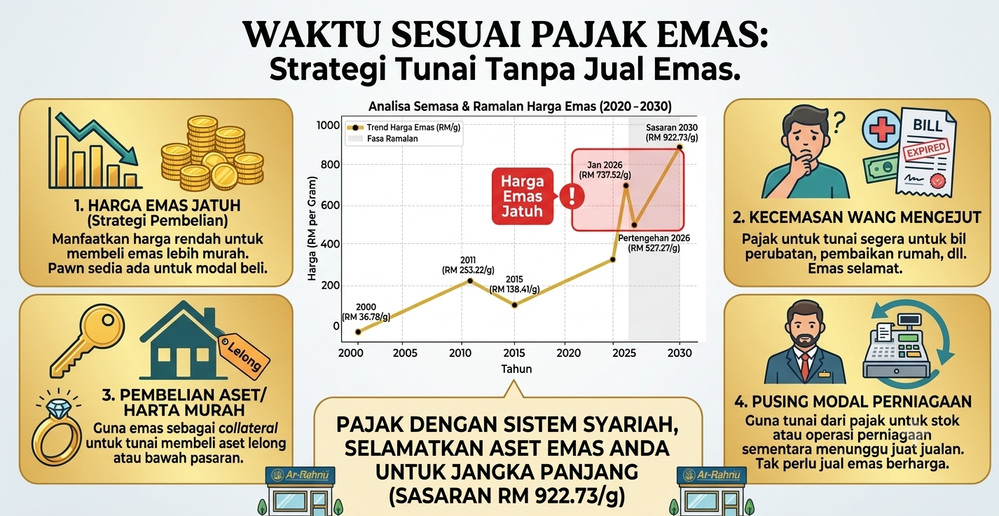 Waktu Sesuai Pajak Emas